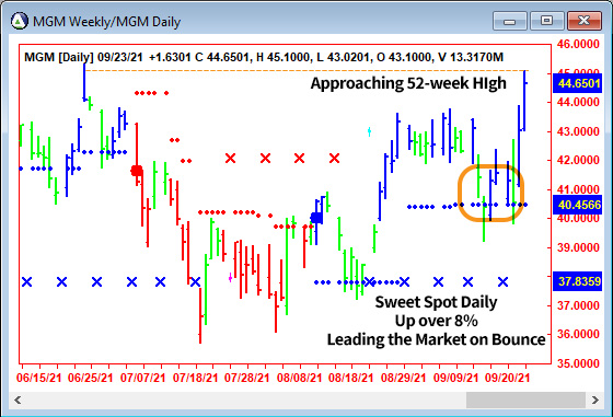 AbleTrend Trading Software MGM chart