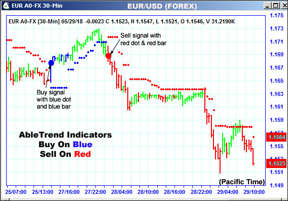 AbleTrend Trading Software EUR chart