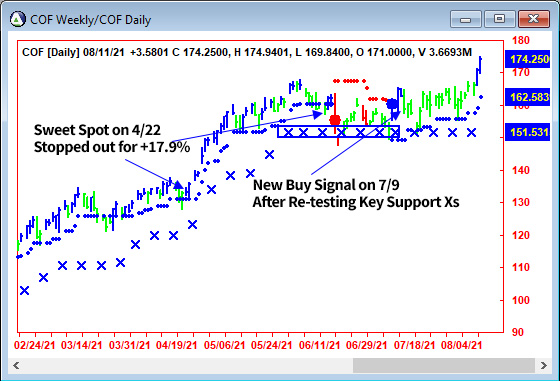 AbleTrend Trading Software COF chart