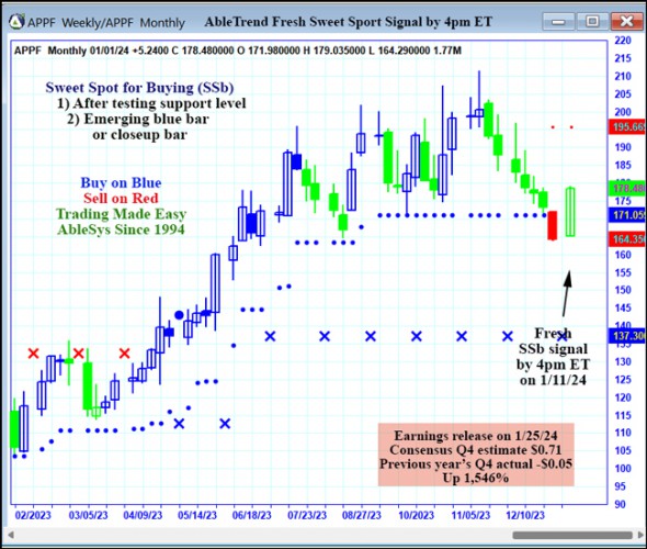 AbleTrend Trading Software APPF chart