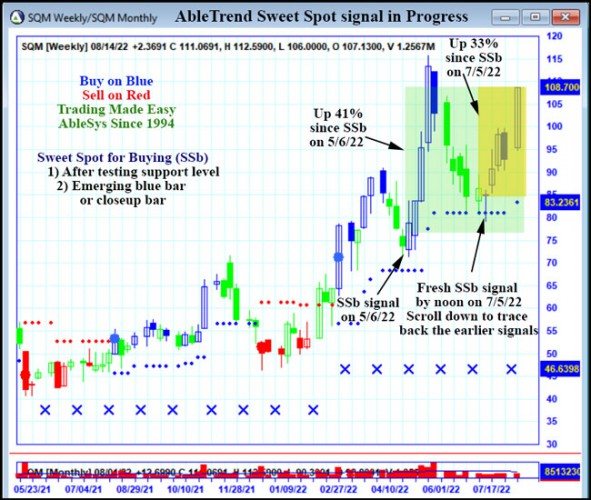 AbleTrend Trading Software SQM chart