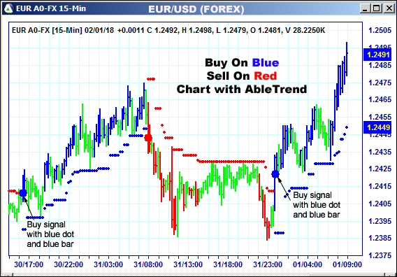 AbleTrend Trading Software EUR chart