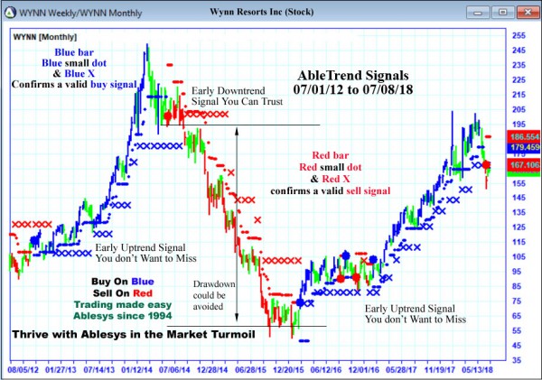 AbleTrend Trading Software WYNN chart