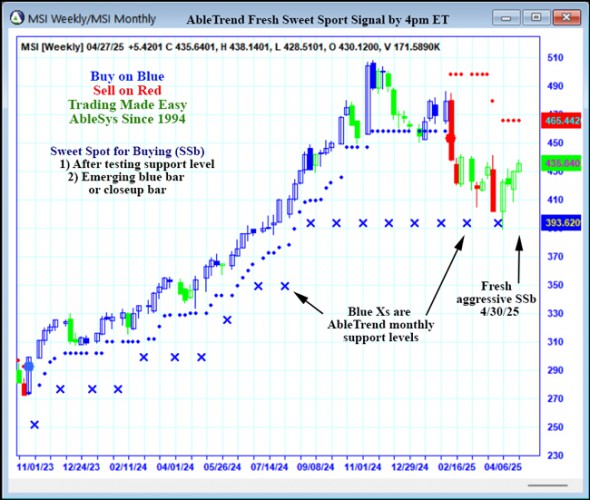 AbleTrend Trading Software MSI chart