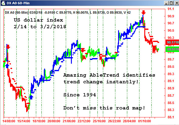 AbleTrend Trading Software DX chart