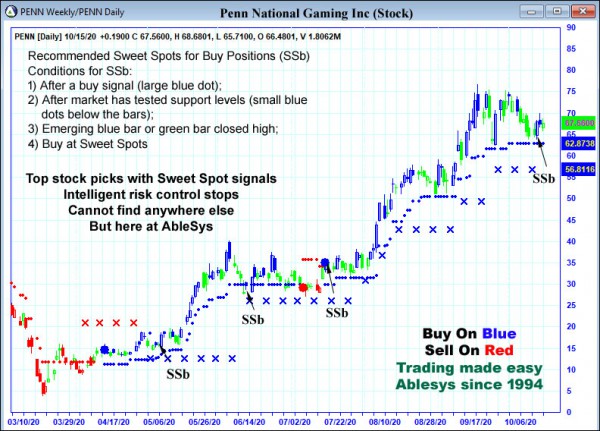 AbleTrend Trading Software PENN chart