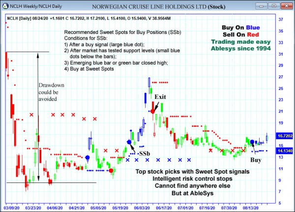 AbleTrend Trading Software NCLH chart