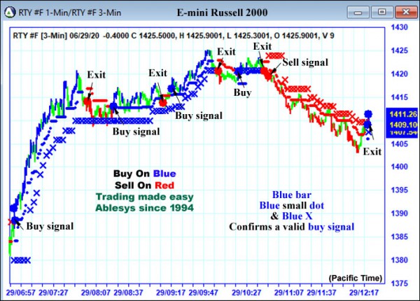 AbleTrend Trading Software RTY chart