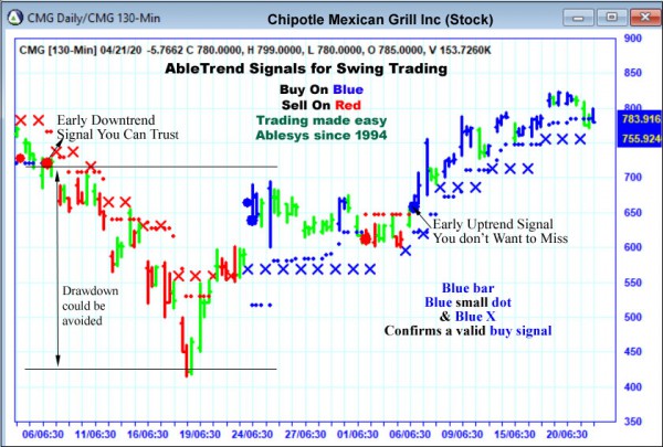 AbleTrend Trading Software CMG chart