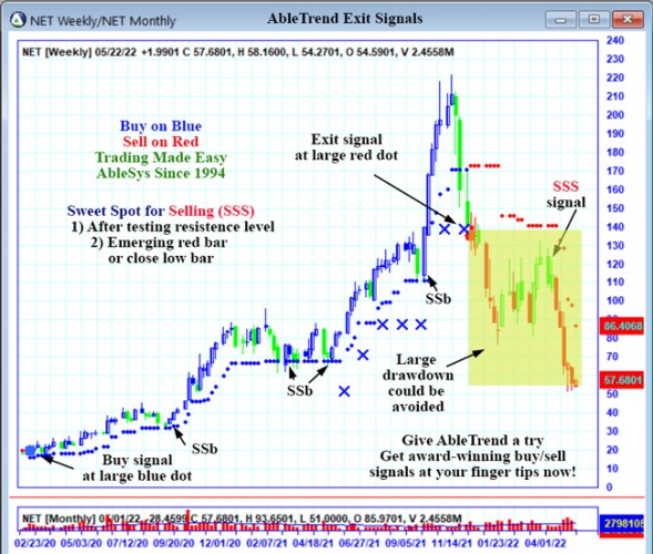 AbleTrend Trading Software NET chart