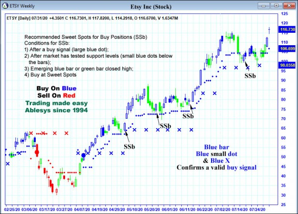 AbleTrend Trading Software ETSY chart