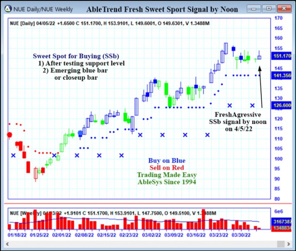 AbleTrend Trading Software NUE chart