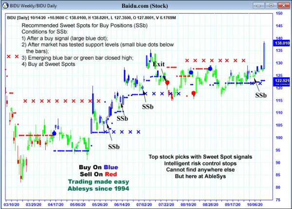 AbleTrend Trading Software BIDU chart