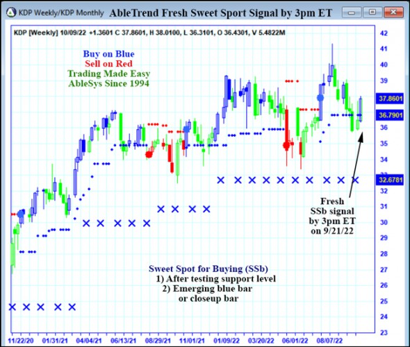 AbleTrend Trading Software KDP chart