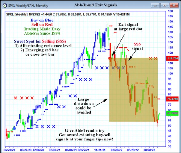 AbleTrend Trading Software SPXL chart