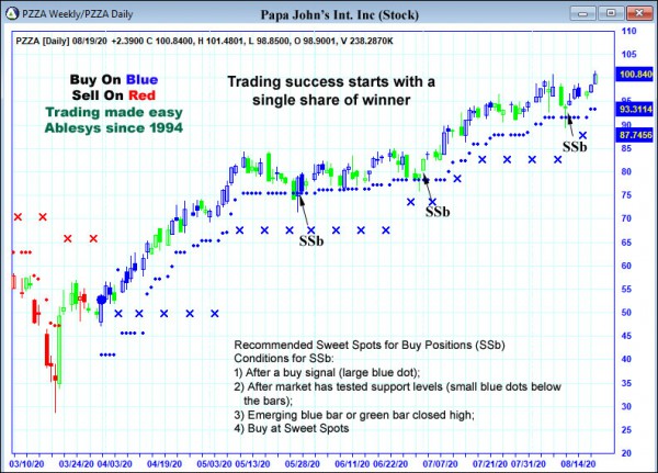 AbleTrend Trading Software PZZA chart