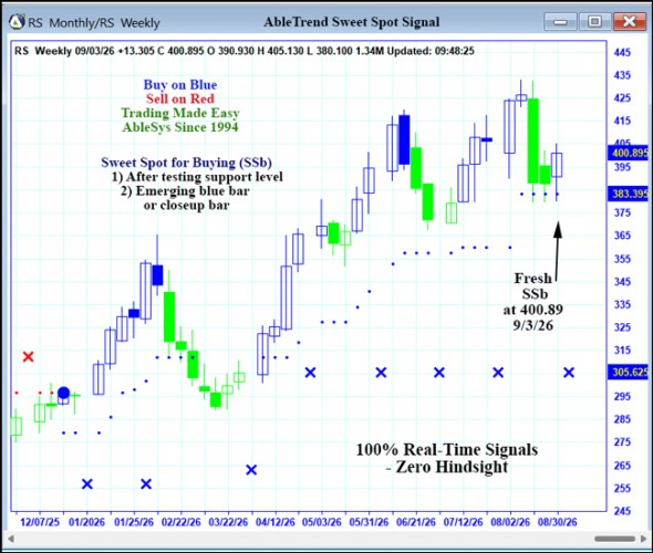 AbleTrend Trading Software RS chart