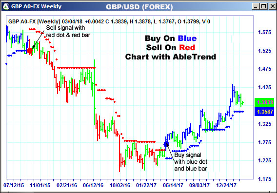 AbleTrend Trading Software GBP chart