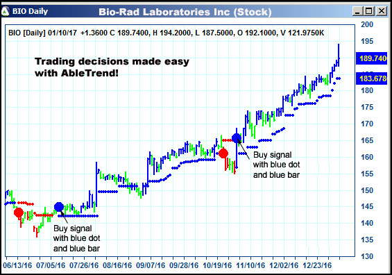 AbleTrend Trading Software BIO chart