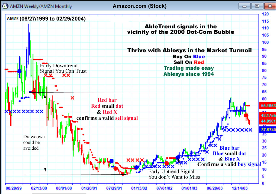 Market Crisis Doc-Com Bubble of 2000