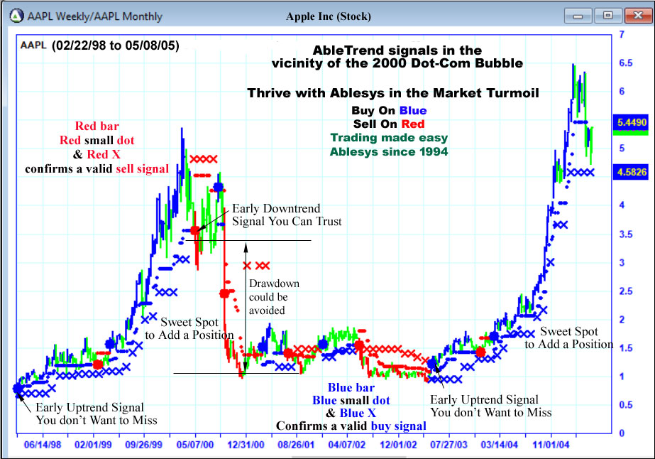 Market Crisis Doc-Com Bubble of 2000