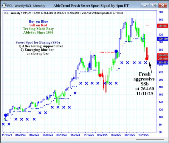 AbleTrend Trading Software RCL chart