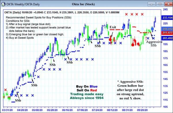AbleTrend Trading Software OKTA chart
