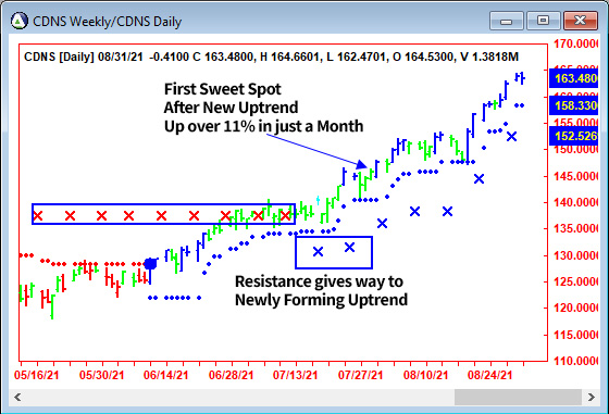 AbleTrend Trading Software CDNS chart