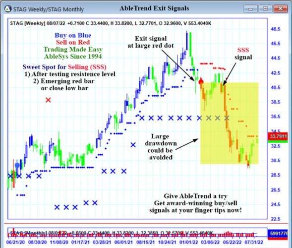 AbleTrend Trading Software STAG chart