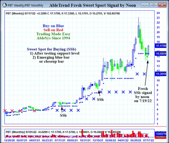 AbleTrend Trading Software PBT chart