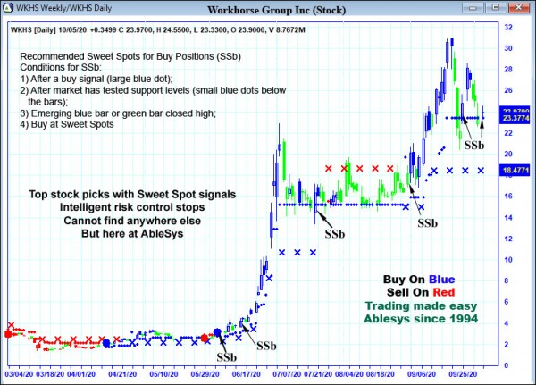 AbleTrend Trading Software WKHS chart