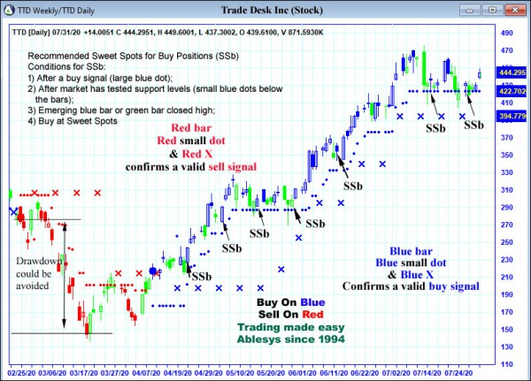 AbleTrend Trading Software TTD chart