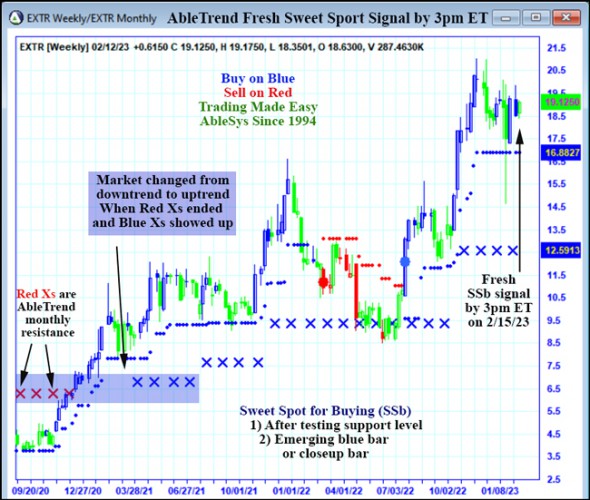 AbleTrend Trading Software EXTR chart