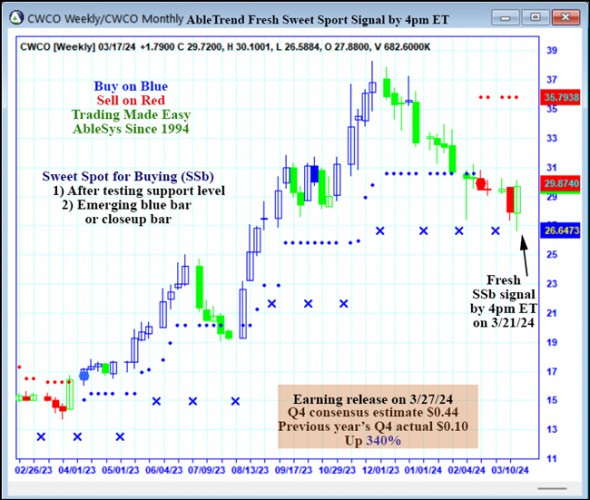 AbleTrend Trading Software CWCO chart
