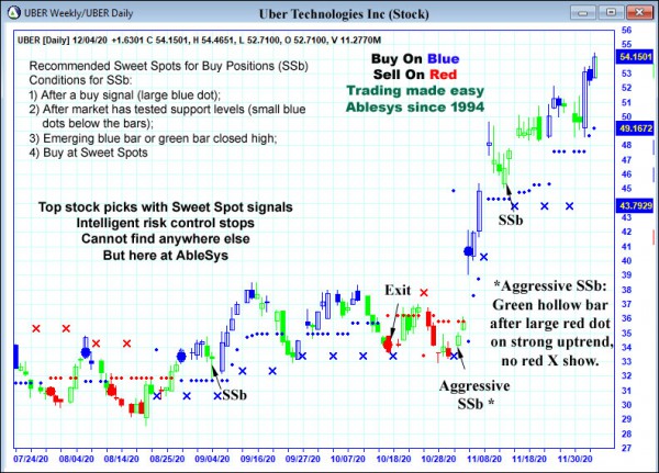 AbleTrend Trading Software UBER chart