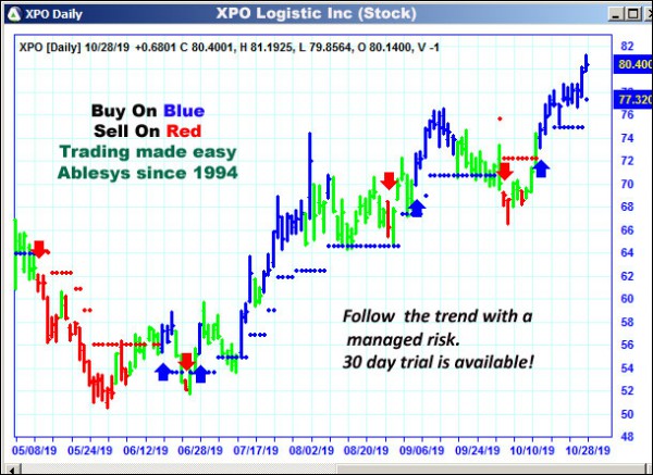 AbleTrend Trading Software XPO chart