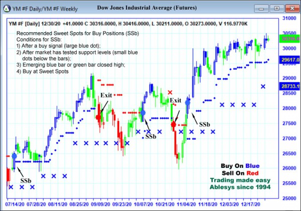 AbleTrend Trading Software YM chart