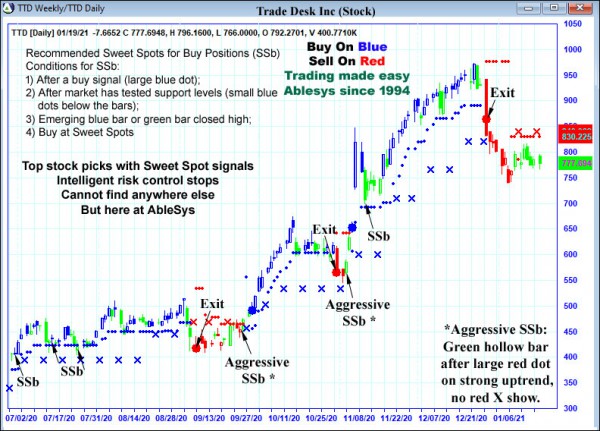 AbleTrend Trading Software TTD chart