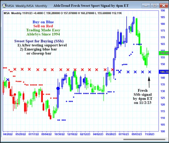 AbleTrend Trading Software MSA chart