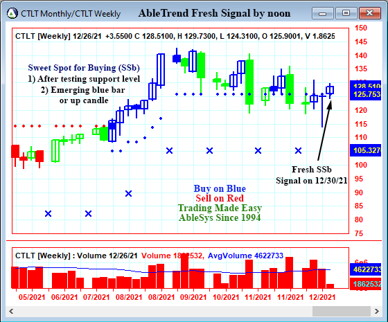 AbleTrend Trading Software CTLT chart