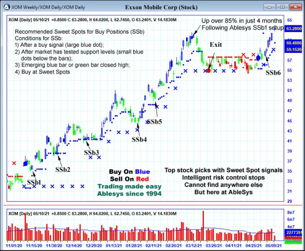 AbleTrend Trading Software XOM chart