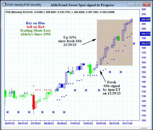 AbleTrend Trading Software PGR chart