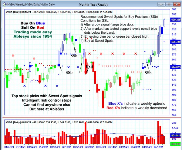 AbleTrend Trading Software NVDA chart