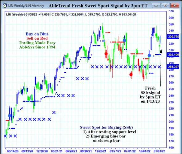 AbleTrend Trading Software LIN chart