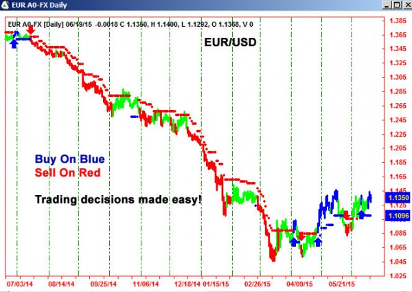 AbleTrend Trading Software EUR/USD chart