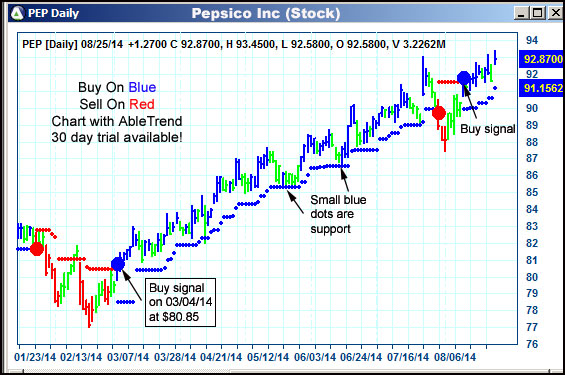 AbleTrend Trading Software PEP chart