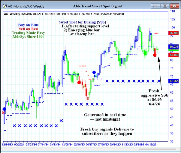 AbleTrend Trading Software AX chart