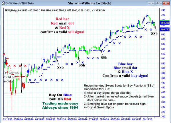 AbleTrend Trading Software SHW chart