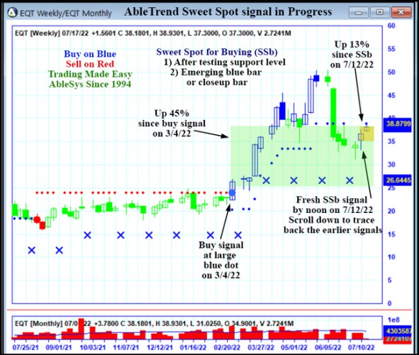 AbleTrend Trading Software EQT chart