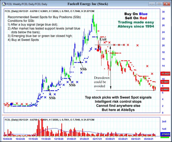 AbleTrend Trading Software FCEL chart